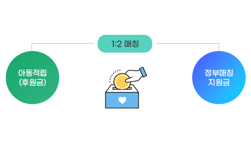 아동적립(후원금) / 정부매칭 지원금 : 1:2매칭