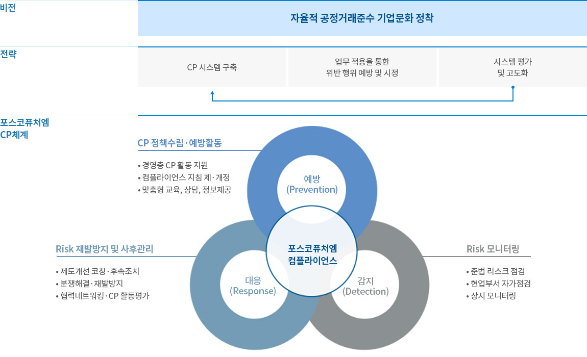 포스코퓨처엠 CP체계