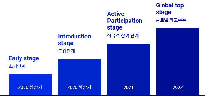 초기단게(Early stage) - 2020 상반기, 도입단계(Introduction stage) - 2020 하반기, 적극적 참여 단계(Active Participation stage) - 2021, 글로벌 최고수준(Global top stage) - 2022