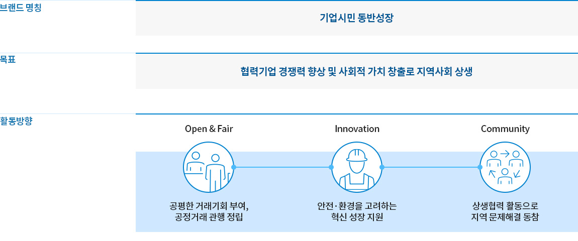 브랜드명칭: 기업시민 동반성장, 목표: 협력기업 경쟁력 향상 및 사회적 가치 창출로 지역사회 상생, 활동방향: open&fair 공정한 거래기회 부여, 공정거래 관행 정립, innovation 안전환경을 고려하는 혁신 성장 지원, Community 상생협력 활동으로 지역 문제해결 동참