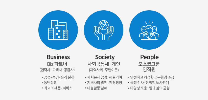 Business Biz 파트너(협력사·고객사·공급사) - 공정·투명·윤리실천, 동반성장, 최고의 제품·서비스,, Society 사회공동체(지역사회·주변이웃) - 사회문제 공감·해결기여, 지역사회 발전·환경경영, 나눔활동 참여,, People 포스코그룹 임직원 - 안전하고 쾌적한 근무환경 조성, 곶정 인사·안정적 노사관계, 다양성 포용·일과 삶의 균형