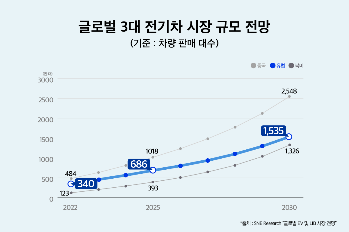 글로벌 3대 전기차 시장 규모 전망(기준 : 차량판매 대수)