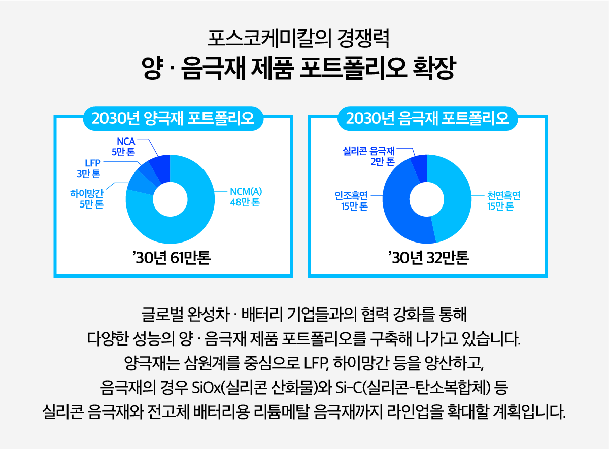 포스코케미칼의 경재력 양.음극재 제품 포트폴리오 확장 글로벌 완성차. 배터리 기업들과의 협력 강화를 통해 다양한 성능의 양.음극재 제품 포트폴리오를 구축해 나가고 있습니다. 양극재는 삼원계를 중심으로 LFP,하이망간등을 양산하고, 음극재의 경우 SiOx(실리콘 산화물)와 Si-C(실리콘-탄소복합체) 등 실리콘 음극재와 전고체 배터리용 리튬메탈 음극재까지 라인업을 확대할 계획입니다.