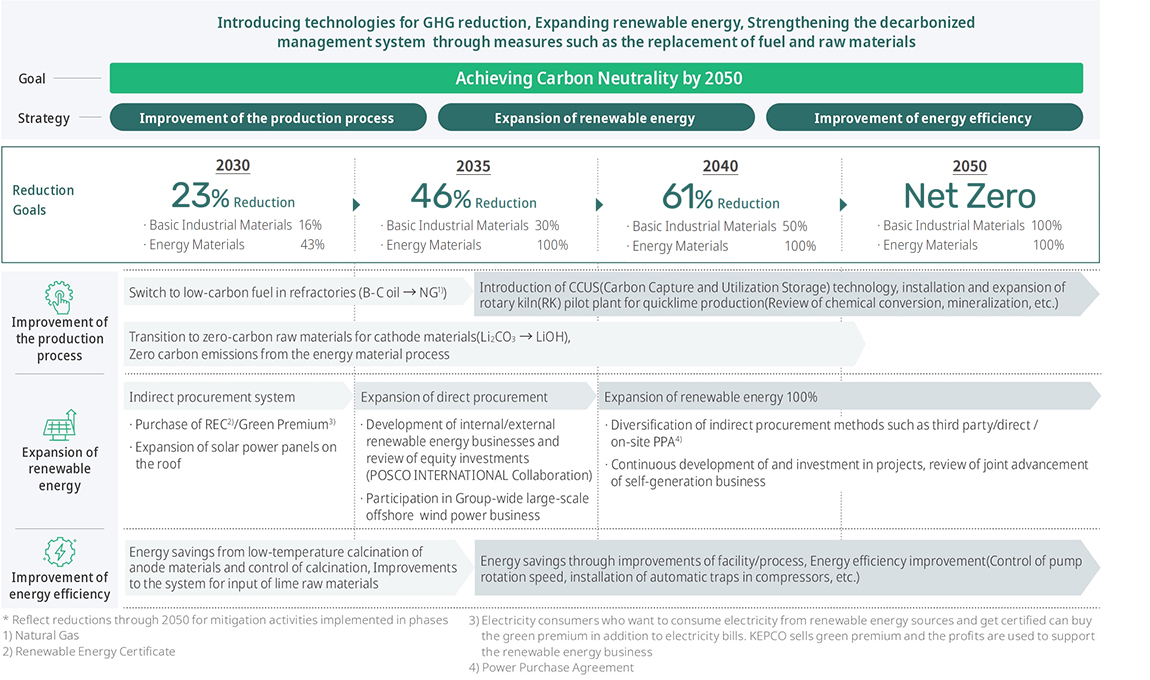 2050 탄소중립 로드맵