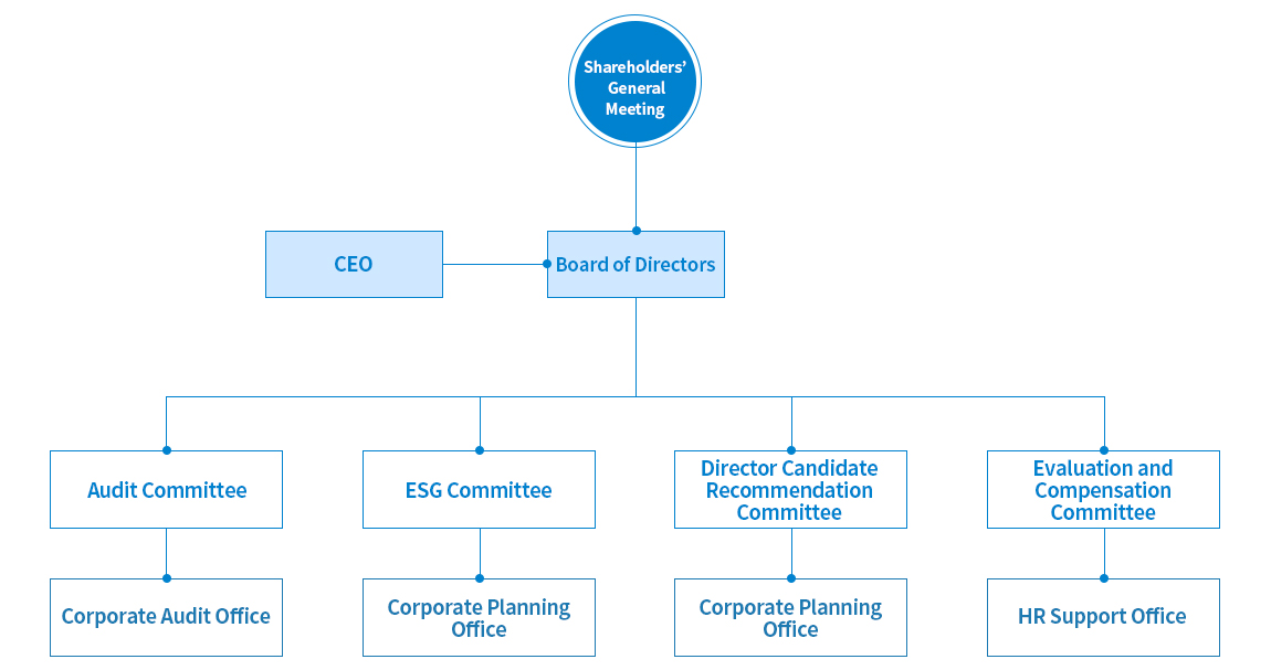 주주총회, 이사회(경영기획실, 사외이사후보추천위원회-2022년설치예정, 감사위원회-2022년 설치예정), CEO
