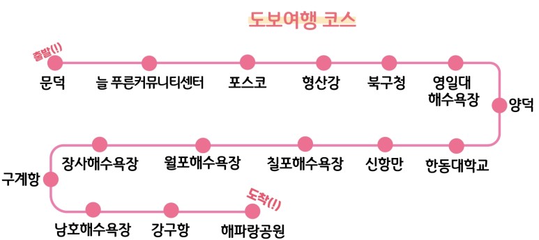 도보여행 코스: 문덕(출발!) &rarr; 늘푸른 커뮤니티센터 &rarr; 포스코 &rarr; 형산강 &rarr; 북구청 &rarr; 영일대 해수욕장 &rarr; 양덕 &rarr; 한동대학교 &rarr; 신항만 &rarr; 칠포해수욕장 &rarr; 월표해수욕장 &rarr; 장사해수욕장 &rarr; 구계항 &rarr; 남호해수욕장 &rarr; 강구항 &rarr; 해파랑공원(도착!)