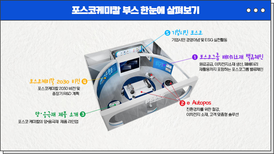 포스코케미칼 부스 한눈에 살펴보기: ① 포스코그룹 배터리소재 밸류체인 / 원료공급, 이차전지소재 생산, 폐배터리 재활용까지 포함하는 포스코그룹 밸류체인, ② e Autopos / 친환경차를 위한 철강, 이차전지 소재, 고객 맞춤형 솔루션, ③ 양&middot;음극재 제품 소개 / 포스코케미칼의 양&middot;음극재 제품 라인업, ④ 포스코케미칼 2030 비전 / 포스코케미칼 2030 비전 및 중장기 R&D 계획 , ⑤ 기업시민 포스코 / 기업시민 경영이념 및 ESG 실천활동