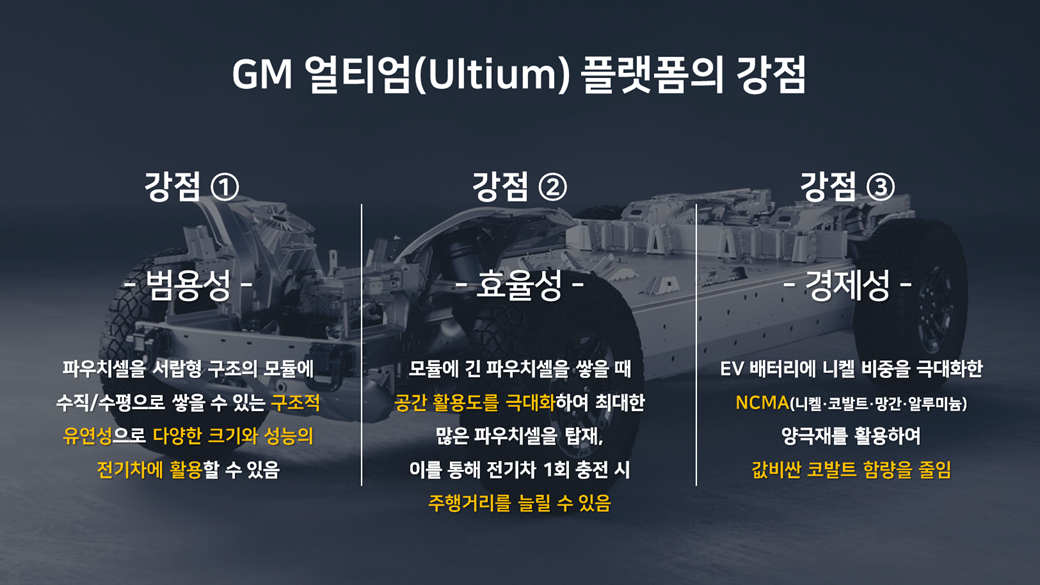 GM 얼티엄(Ultium)플랫폼의 강점 강점1 -범용성- 파우치셀을 서랍형 구조의 모듈에 수직/수평으로 쌓을 수 있는 구조적유연성으로 다양한 크기와 성능의 전기차에 활용할 수 있음 강점2 -효율성 - 묘듈에 긴 파우치셀을 쌓을 떄 공간 활용도를 극대화하여 최대한 많은 파우치셀을 탑재,  이를 통해 전기차 1회 충전 시 주행거리를 늘릴 수 있음 강점3 -경재성- EV베터리에 니켈 비중을 극대화한 NCMA(니켈,코발트,망간,알루미늄)양극재를 활용하여 값비싼 코발트 함량을 줄임