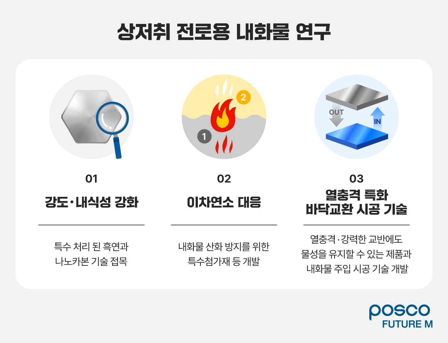 상저취 전로용 내화물 연구: 01.강도·내식성 강화 / 특수 처리 된 흑연과 나노카본 기술 접목, 02. 이차연소 대응 / 내화물 산화방지를 위한 특수첨가재 등 개발 | 03. 열충격 특화 바닥교환 시공 기술 / 열충격·강력한 교반에도 물성을 유지할 수 있는 제품과 내화물 주입 시공 기술 개발