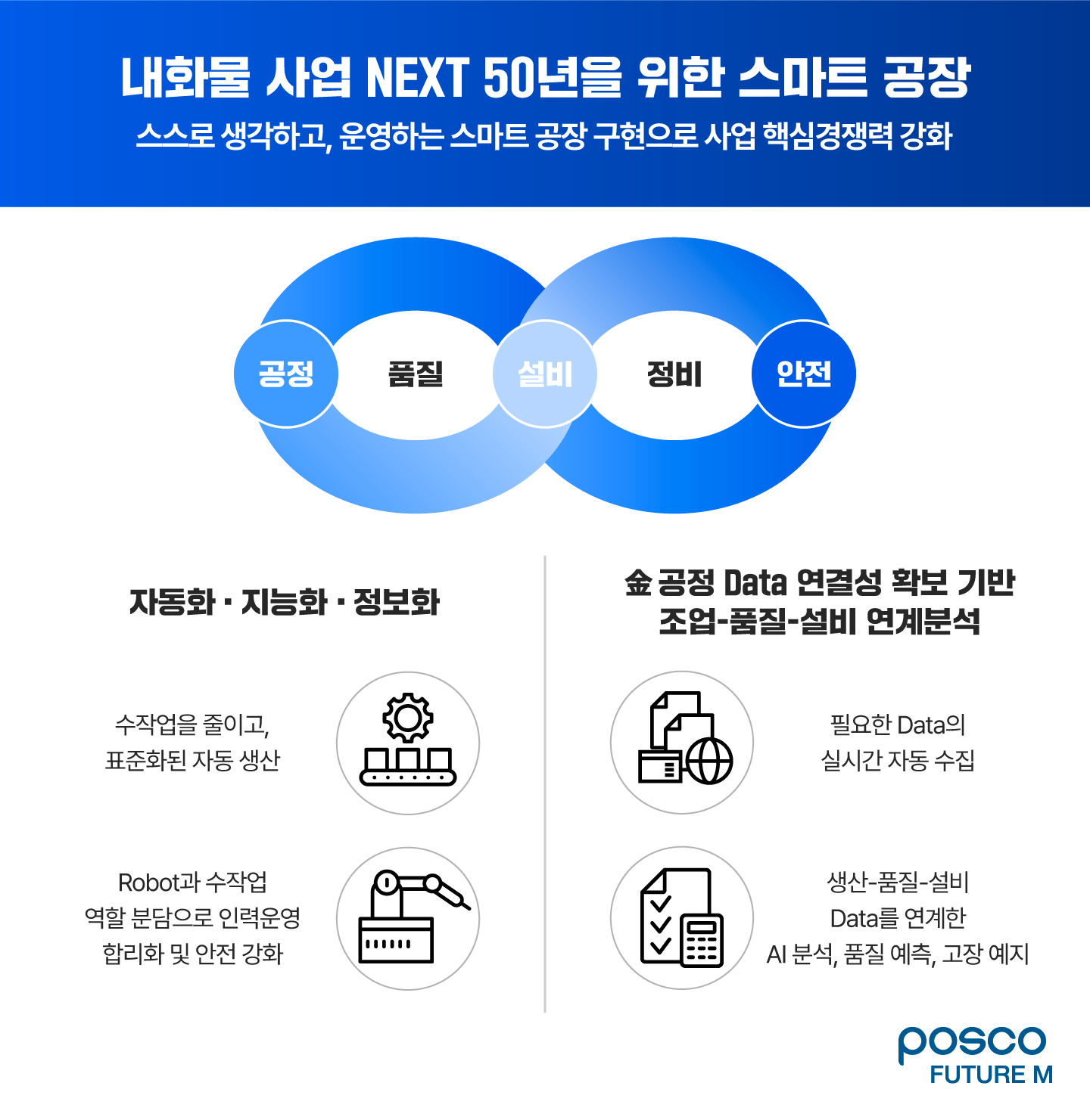 내화물 사업 NEXT 50년을 위한 스마트 공장: 스스로 생각하고, 운영하는 스마트 공장 구현으로 사업 핵심경쟁력 강화: 자동화·지능화·정보화 / 수작업을 줄이고, 표준화된 자동 생산, Robot과 수작업 역할 분담으로 인력운영 합리화 및 안전 강화 | 金 공정 Data 연결성 확보 기반 조업-품질-설비 연계분석 / 필요한 Data의 실시간 자동 수집, 생산-품질-설비 Data를 연계한 AI 분석, 품질 예측, 고장 예지