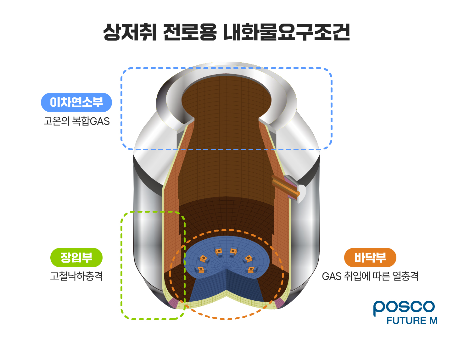 상저취 전로용 내화물요구조건: 이차연소부 / 고온의 복합GAS | 장입부 / 고철낙하충격 | 바닥부 / GAS 취입에 따른 열충격