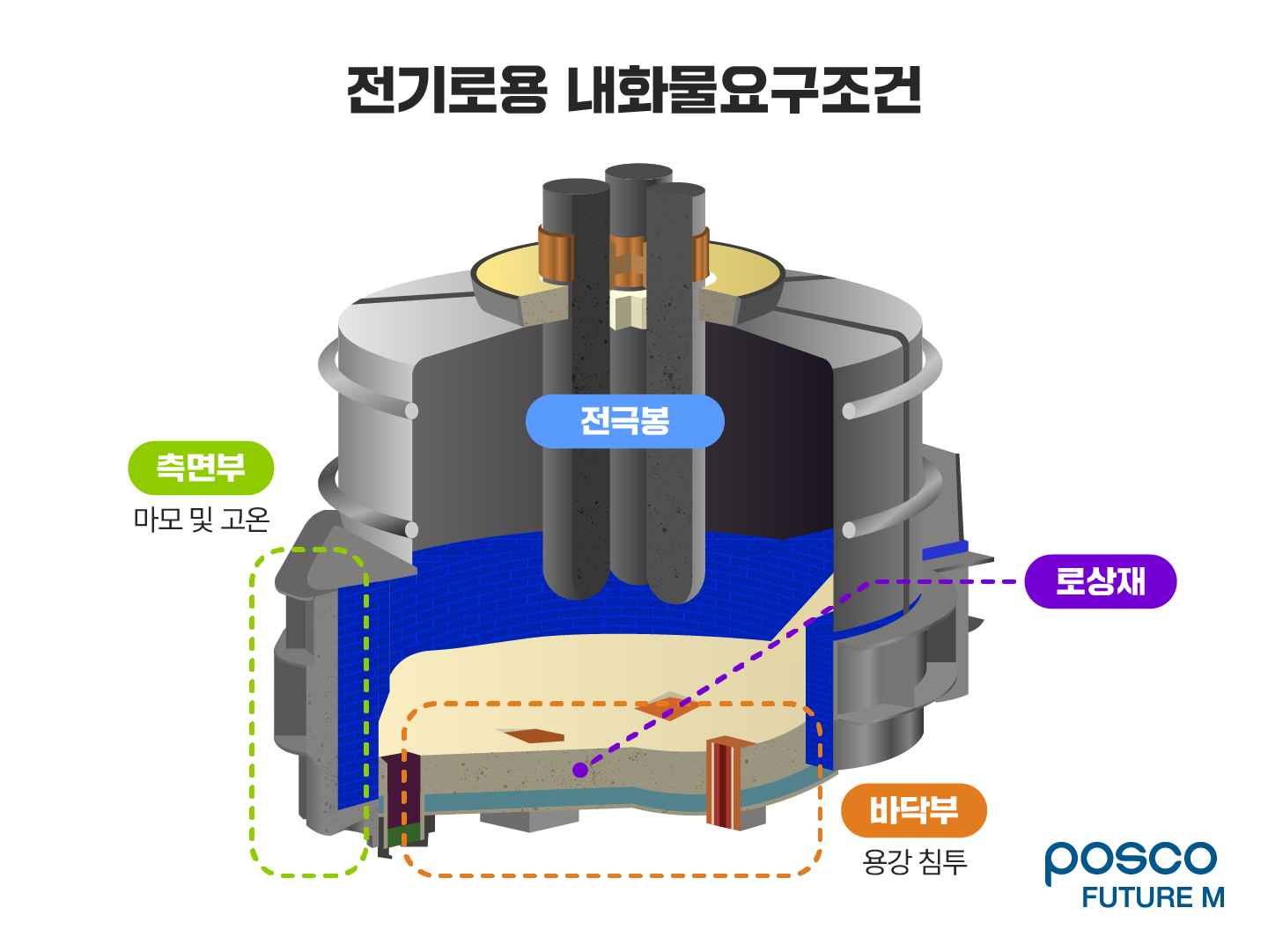전기로용 내화물요구조건: 측면부 / 마모 및 고온 | 전극봉 | 로상재 | 바닥부 / 용강 침투
