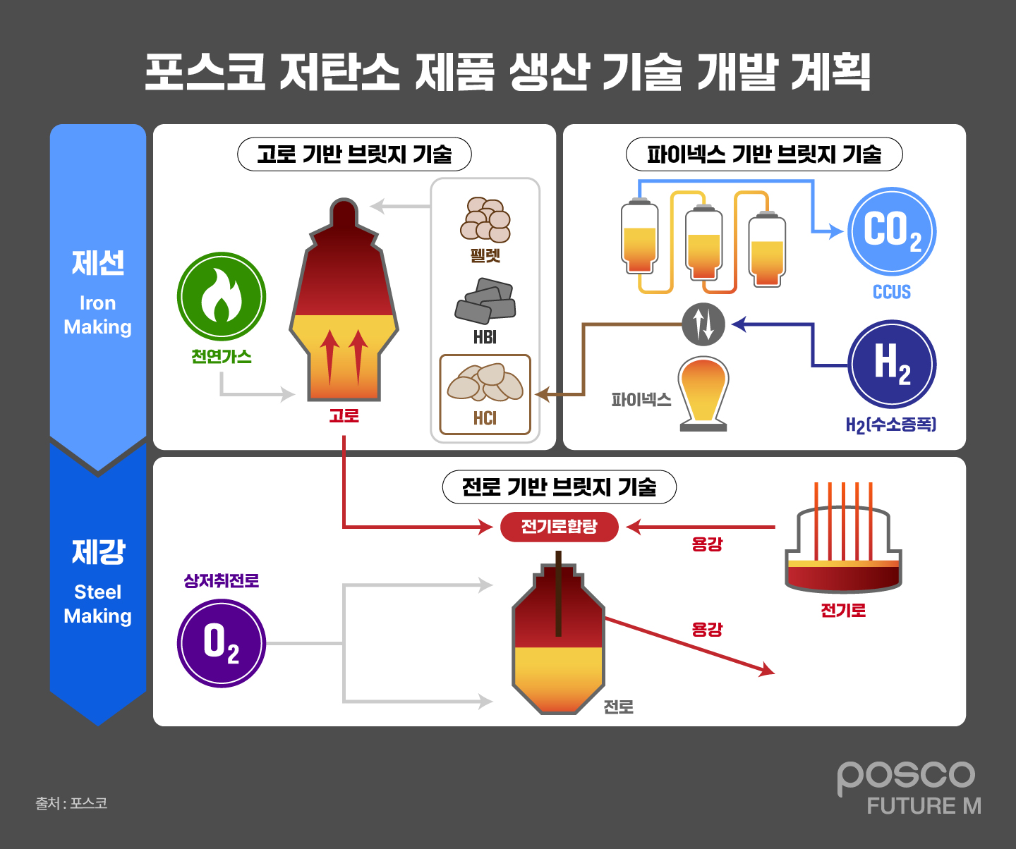 포스코 저탄소 제품 생산 기술 개발 계획: 제선(Iron Making) / 고로 기반 브릿지 기술, 파이넥스 기반 브릿지 기술 | 제강(Steel Making) / 전로 기반 브릿지 기술