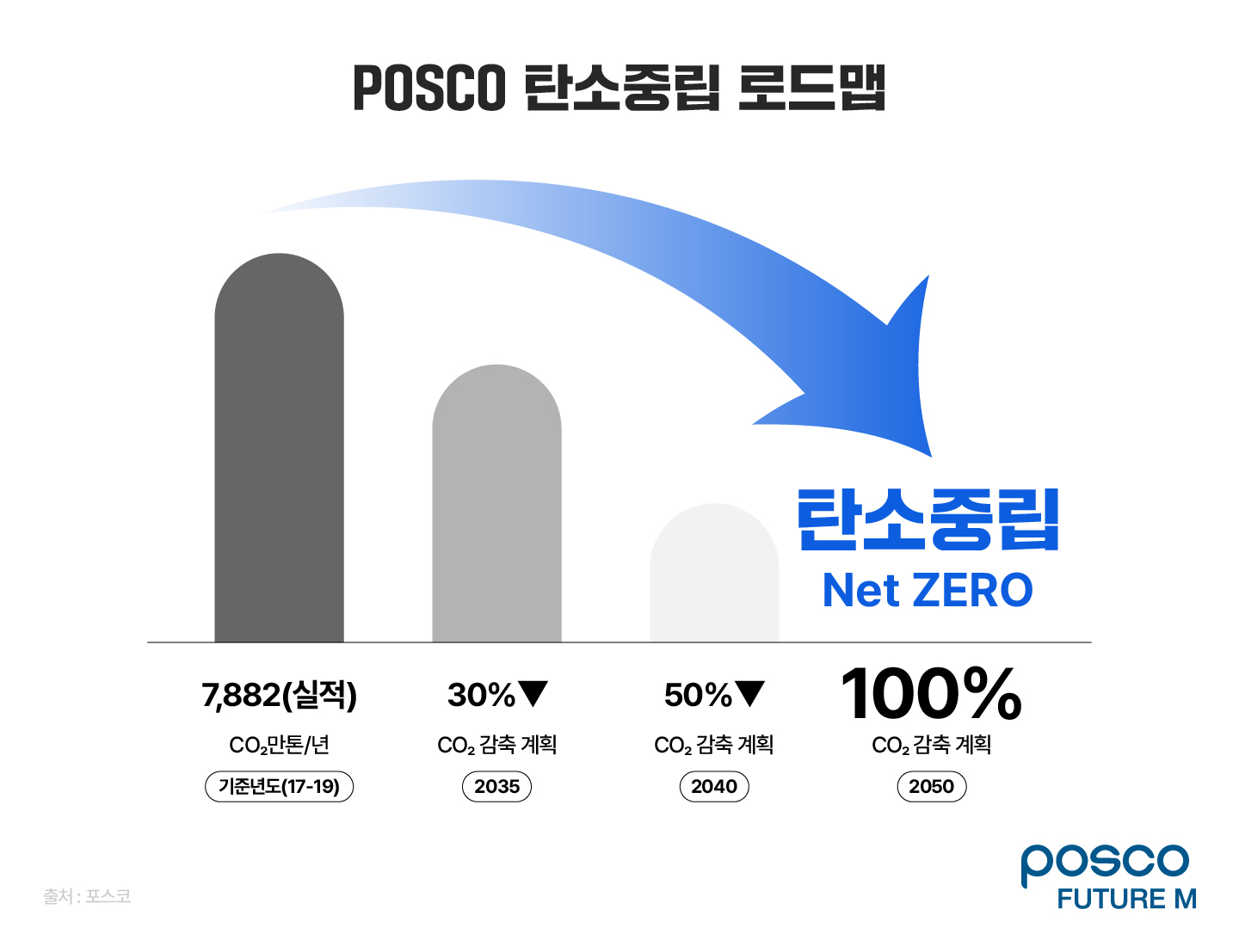 POSCO 탄소중립 로드맵: 2050년 이산화탄소 감축 계획 100% 목표
