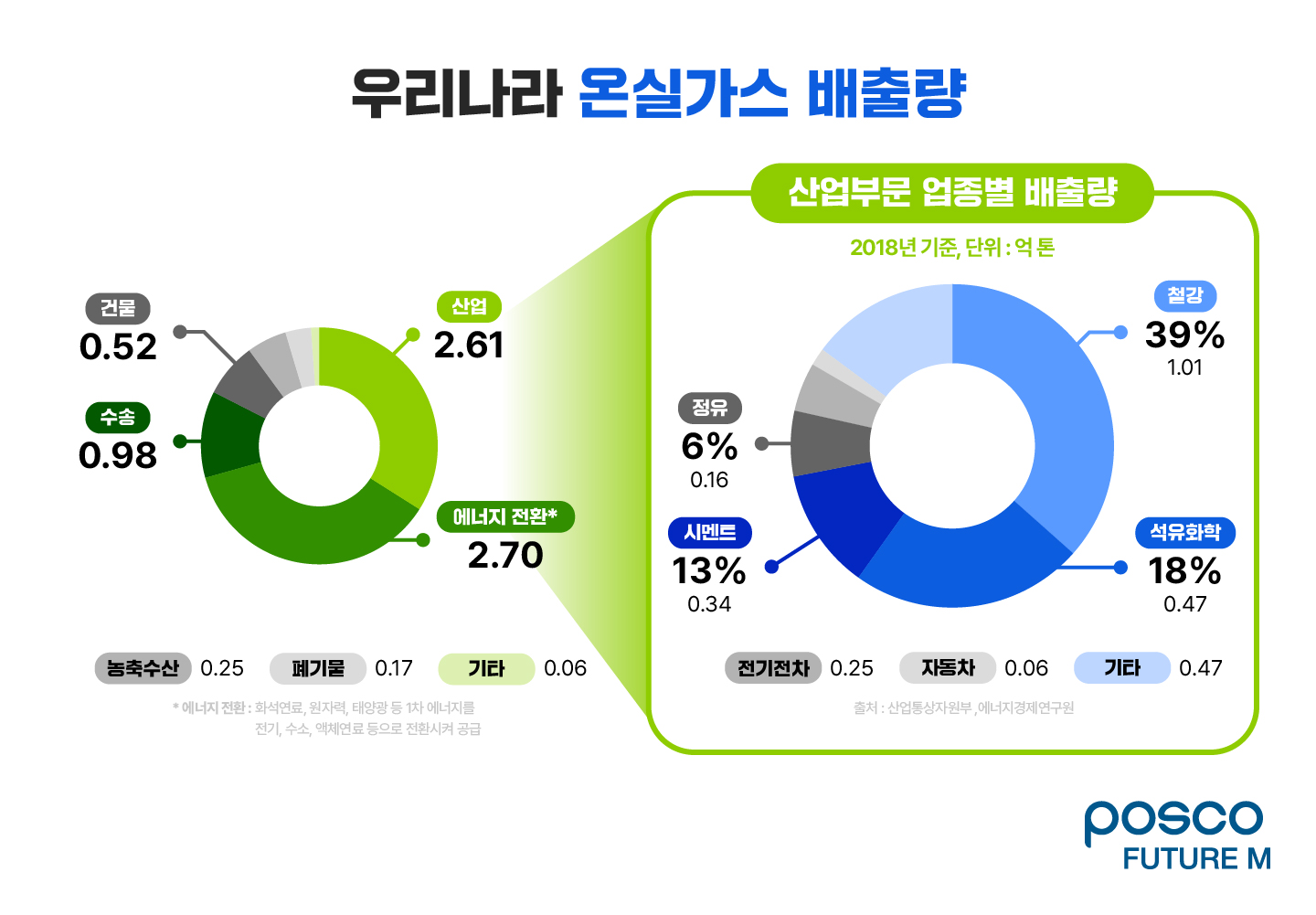 우리나라 온실가스 배출량 중 철강이 39%로 가장 높다.