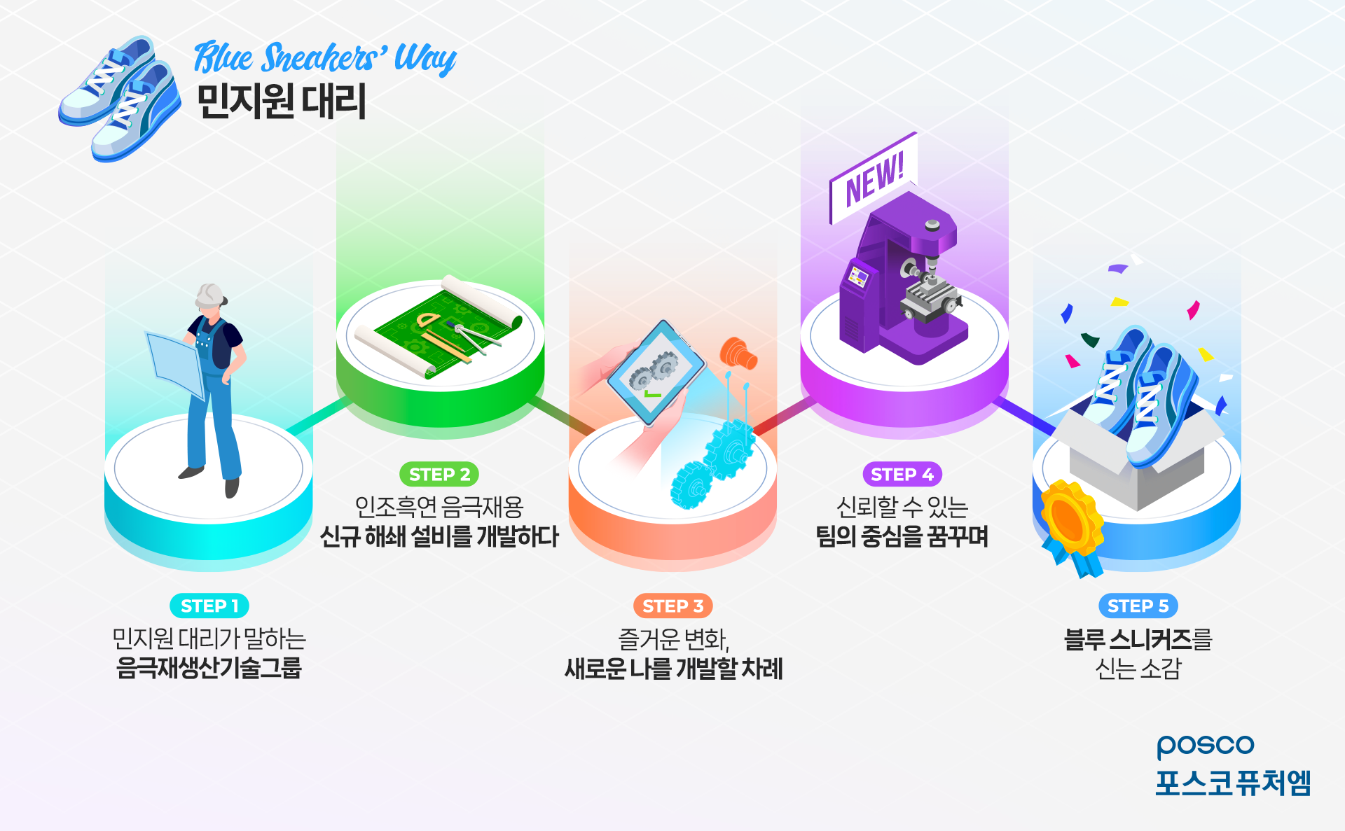 STEP 1) 민지원 대리가 말하는 음극재생산기술그룹 | STEP 2) 인조흑연 음극재용 신규 해쇄 설비를 개발하다 | STEP 3) 즐거운 변화, 새로운 나를 개발할 차례 | STEP 4) 신뢰할 수 있는 팀의 중심을 꿈꾸며 | STEP 5) 블루 스니커즈를 신는 소감