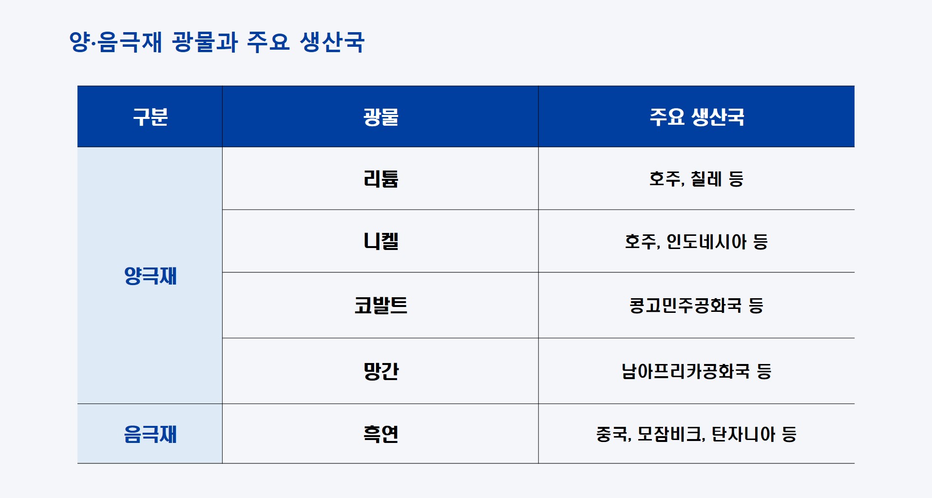 양&middot;음극재 광물과 주요 생산국 표
