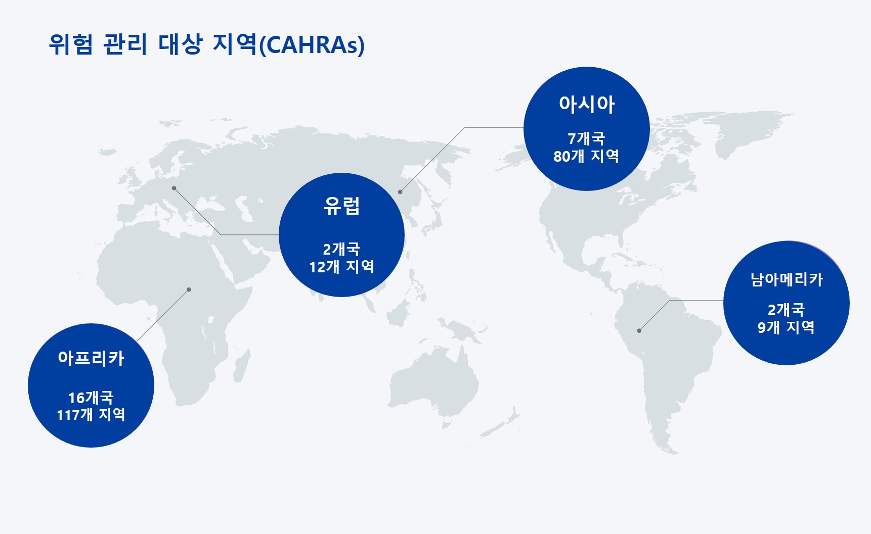 포스코퓨처엠은 책임광물 정책을 추진하며 27개국가 218개 지역은 위험관리 대상 지역으로 지정하고 반기마다 지정기 조사를 통해 지속 업데이트하고 있다.